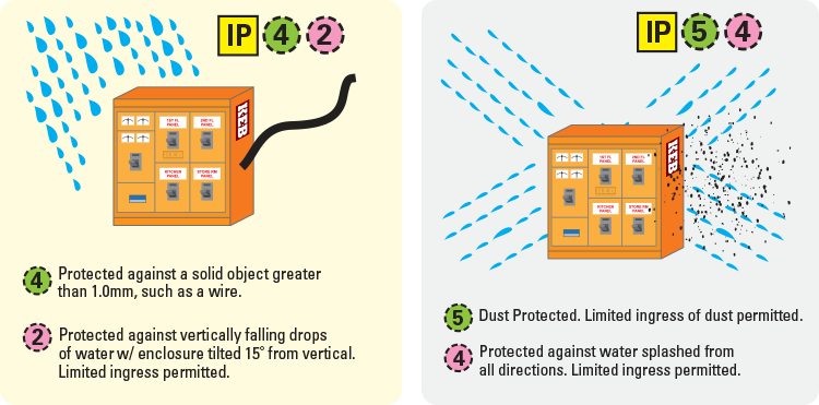 Forms of Segregation & IP Ratings